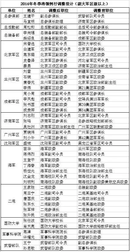 2014年冬季将领调整已涉43个副大军区级以上职位(全文)
