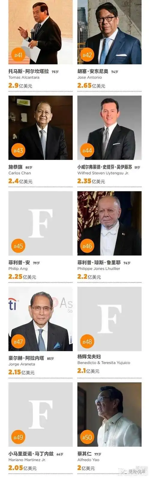 2021年福布斯菲律宾富豪榜公布,最富的还是华人(附前50名单)