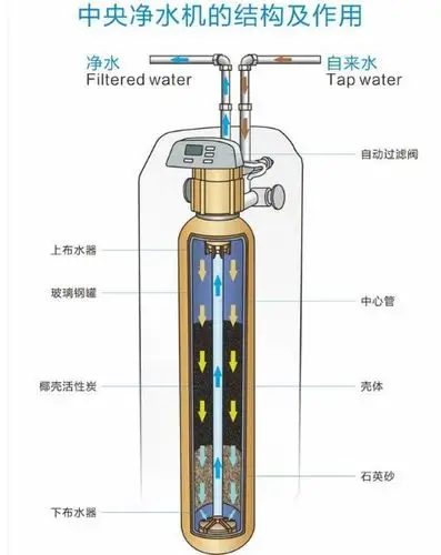 家用净水器到底怎么选购在选购时候别选错了