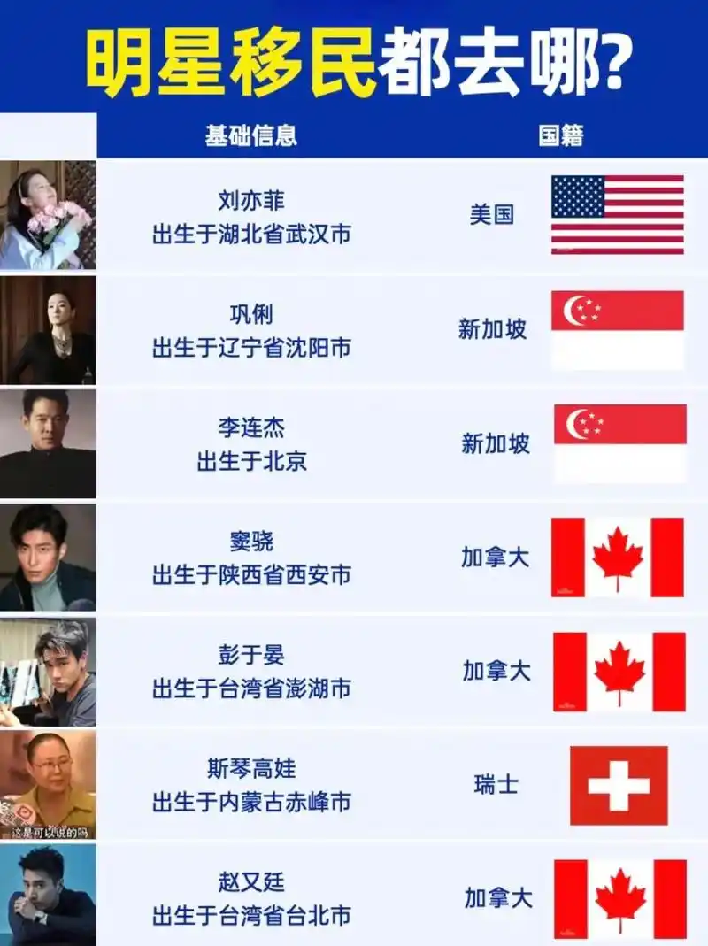 明星移民都去哪个国家?
