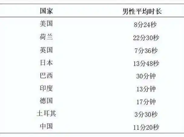那么,正常男性多长时间才算合理呢?5分钟能否