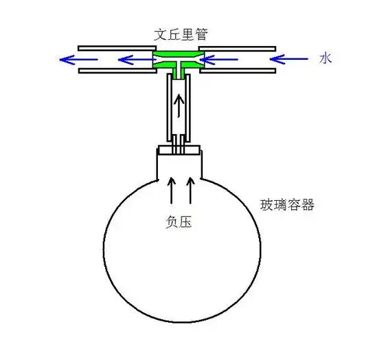 我想知道,有一种玻璃实验容器,支接到水管上的,水管内水一流动,玻璃
