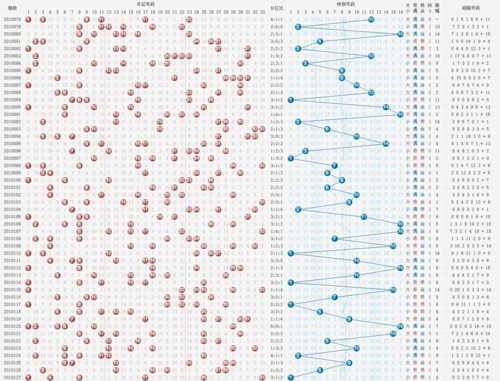 福利彩票双色球最新走势图