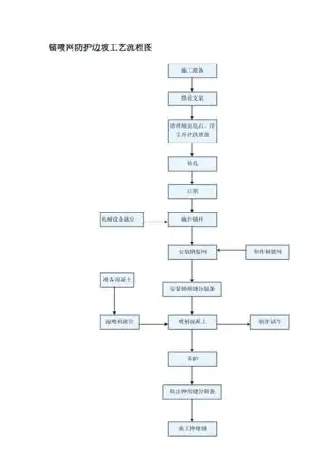 锚喷网防护边坡工艺流程图doc