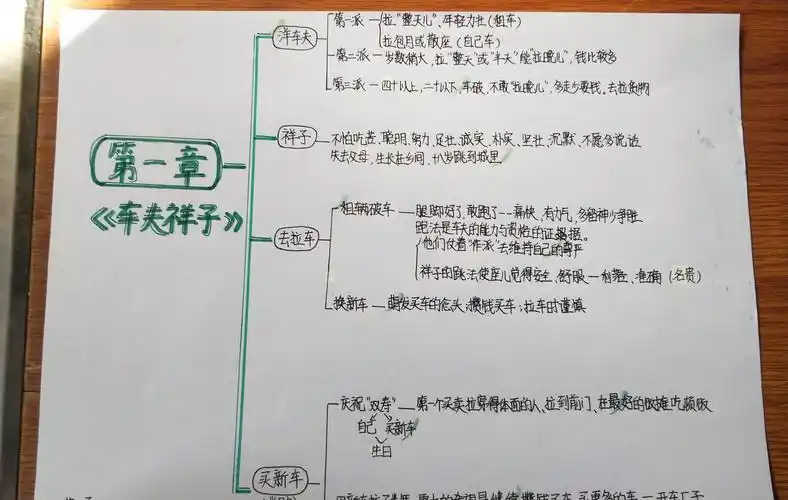 整本书《骆驼祥子》思维导图