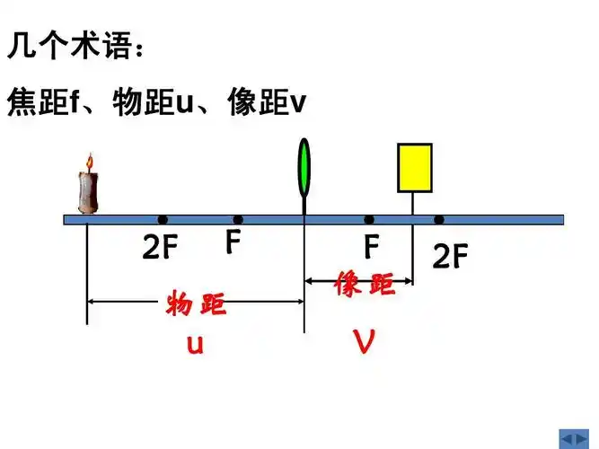 成像的规律   课件  苏科版八年级上册(2012年秋)1(1) 几个术语: 焦距