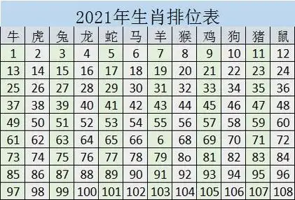 十二生肖的属相排位年龄表 12生肖排序年龄表2020