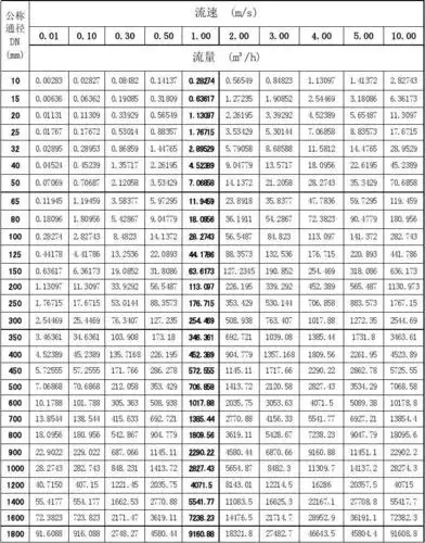 流速流量对照表