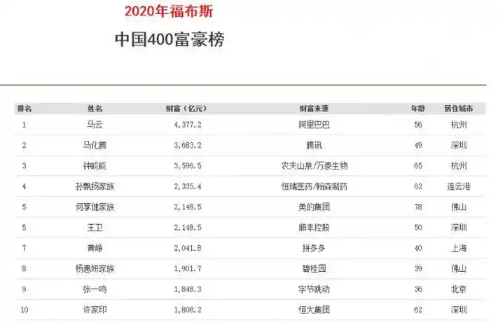 2020福布斯中国富豪榜恒大老板许家印第10马云蝉联首富