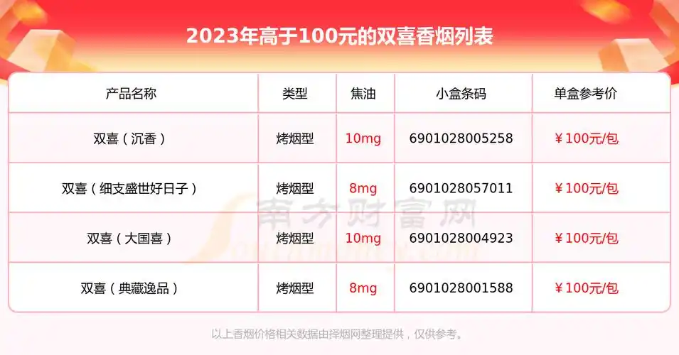 2023双喜香烟高于100元的烟列表一览