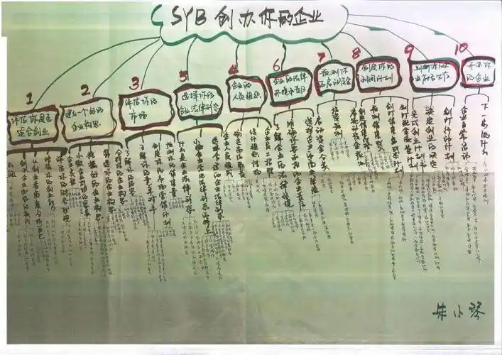 培训师们通过推介syb项目,宣介创业精神,训练创业技能,认识创业规律等