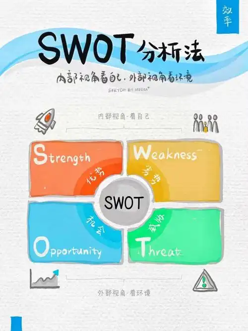 swot分析法向内看自己向外看环境