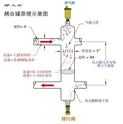 壁挂炉采暖系统中加装耦合罐去耦罐据说可以节能是真的吗