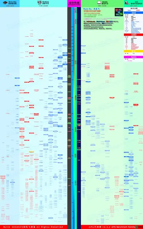 天梯图,包括台式机处理器和笔记本电脑处理器,以及苹果笔记本电脑的m1