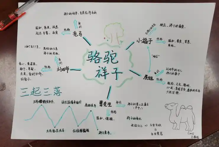 2015班《骆驼祥子》人物关系思维导图