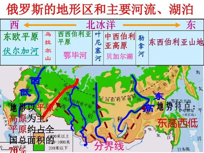 3《俄罗斯》(3)公开课课件ppt 俄罗斯的地形区和主要河流,湖泊 西