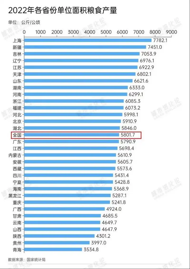 中国各省份单位面积粮食产量排名:上海高居第1,新疆排名第2,吉林第3