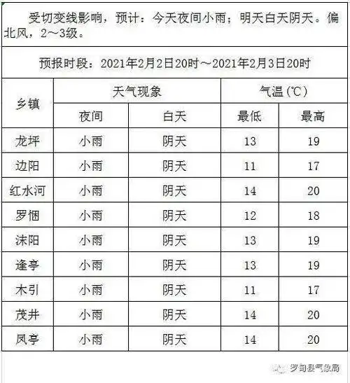 罗甸县气象台2021年2月2日发布乡镇未来24小时天气预报