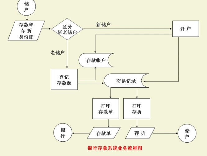 无忧文档 所有分类 教学研究 教学案例/设计 银行存取款业务流程图 第