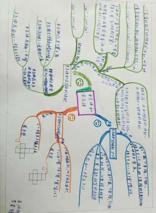 五年级数学思维导图