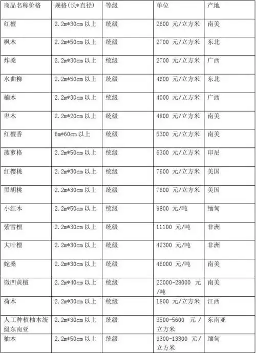 所有木材价格表