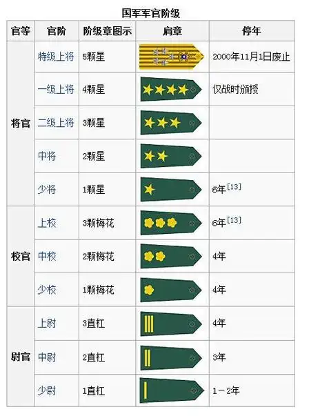 国民党军衔与职务对照