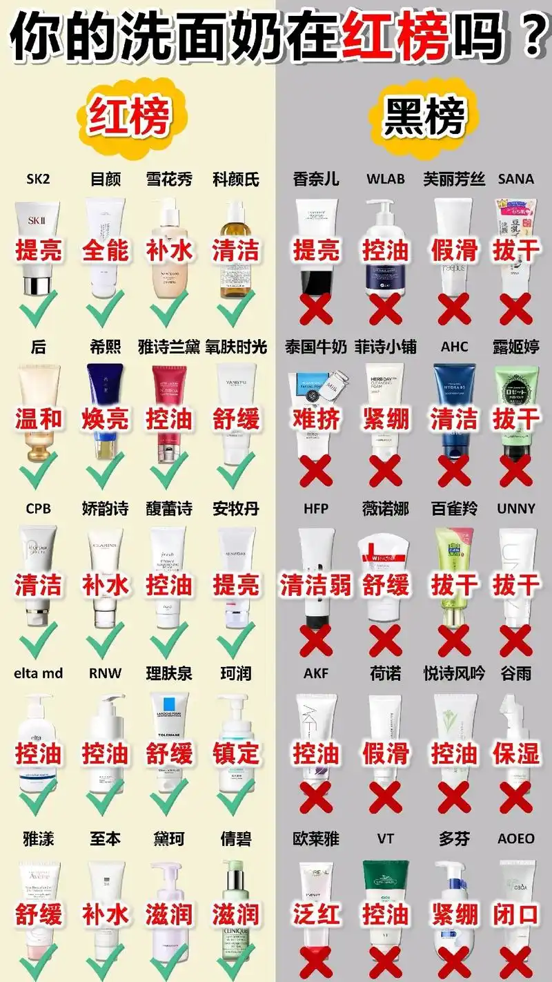 洗面奶推荐排行榜大牌 #洗面奶品牌排行榜前十名 #氨基酸洗 - 抖音