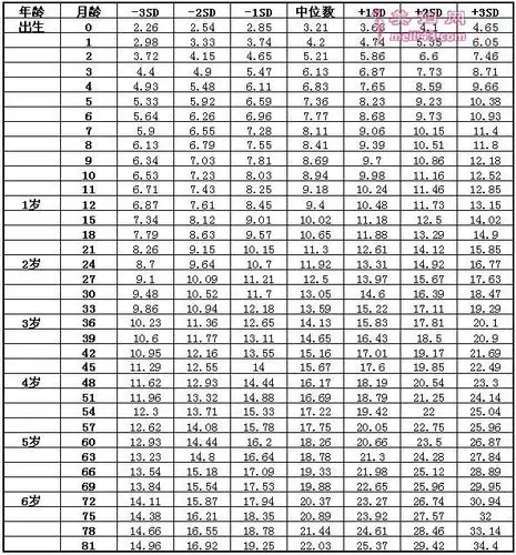 2020年儿童标准体重对照表