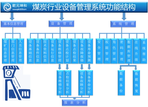 煤炭行业设备管理系统功能结构
