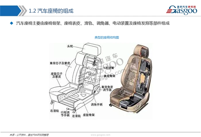 综述汽车座椅行业