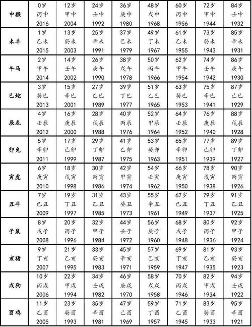 十二生肖年份年龄表:十二生肖排年龄怎么排