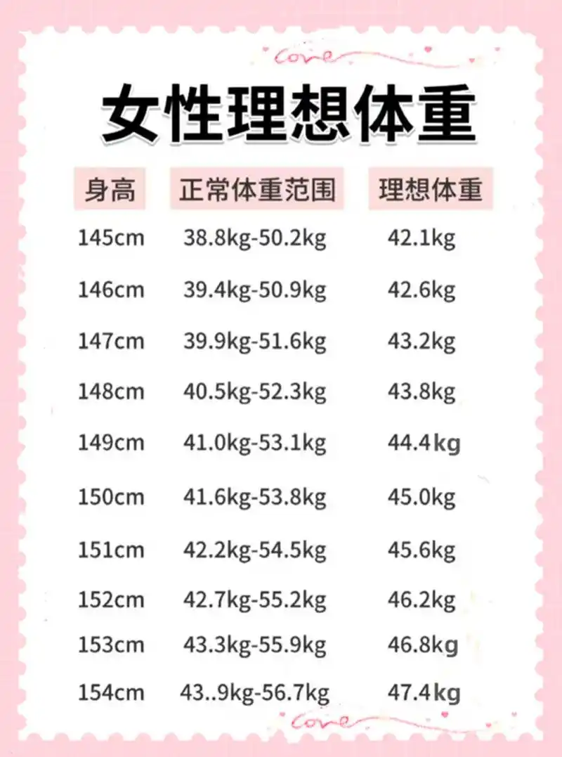 女性的理想体重!  1,标准体重(公斤)=身高厘米-105.