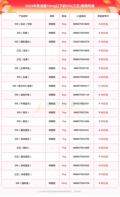 焦油量10mg以下的555(三五)香烟2024一览
