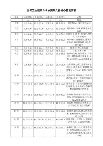 世界卫生组织03岁婴幼儿体格发育表