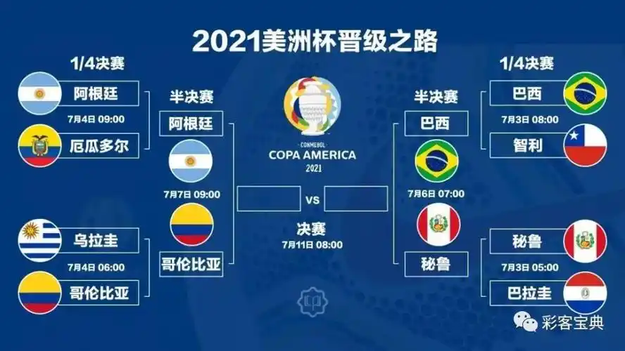 北京时间7月4日,2021美洲杯1/4决赛全部落下帷幕,最终,哥伦比亚凭借