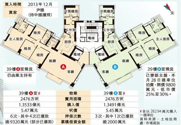 天汇39楼a室与b室本都由内地客尹聪持有,现今b室连同一车位将低于市价