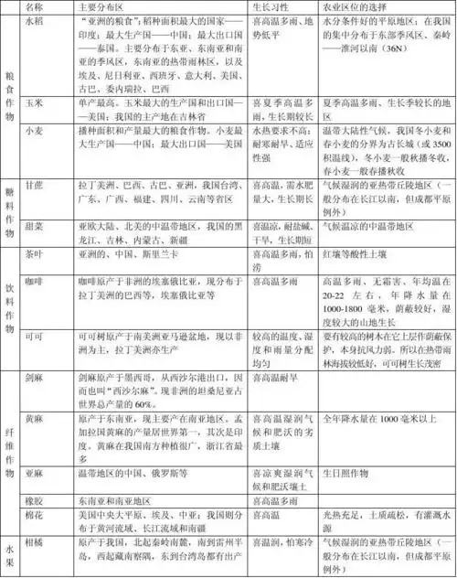 世界上几种主要农作物的分布