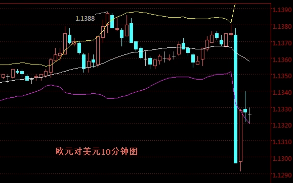 欧元对美元汇率10分钟图