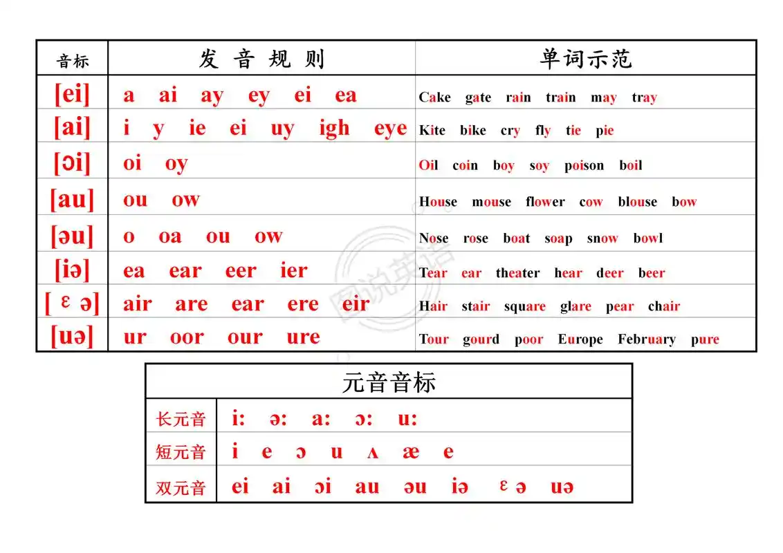 英语音标背诵默写:拼读中最复杂的就是元音字母组合发音