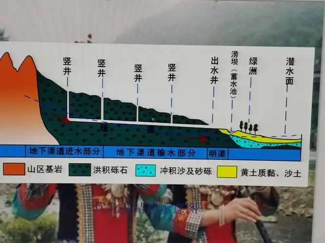 这是"坎儿井"的结构图,它由竖井,地下渠道,地面渠道,涝坝四部分组成.