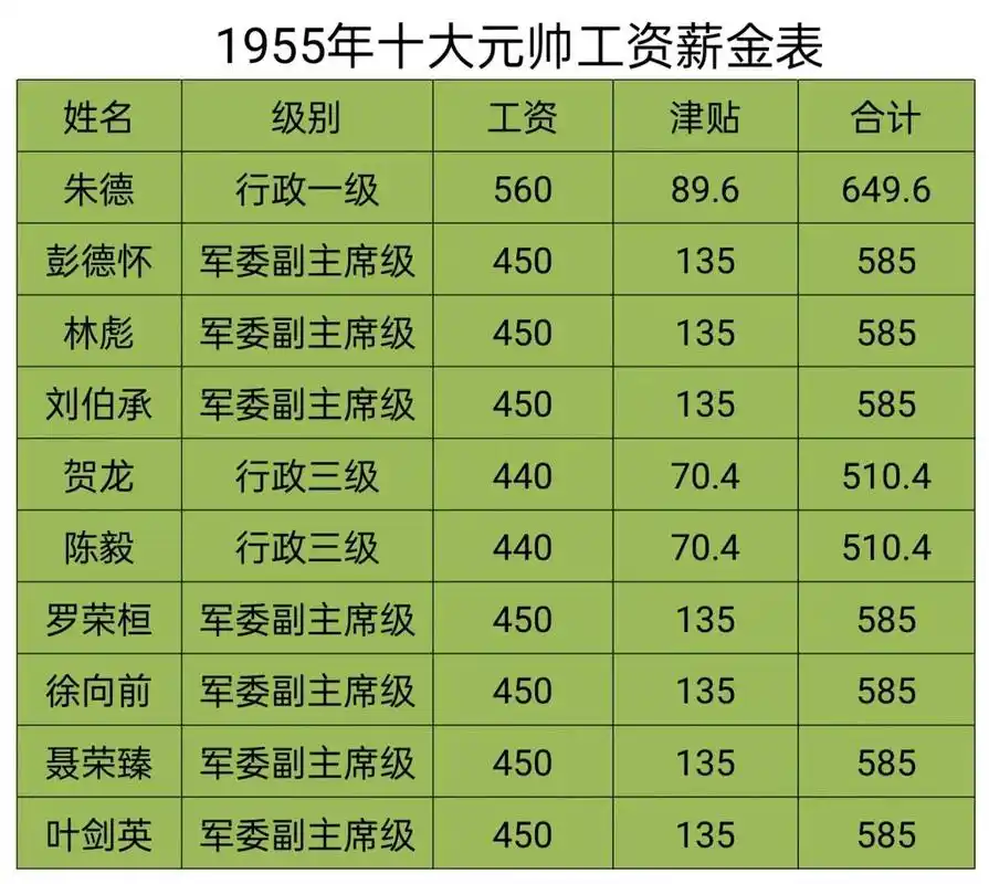 1955年10大元帅薪资