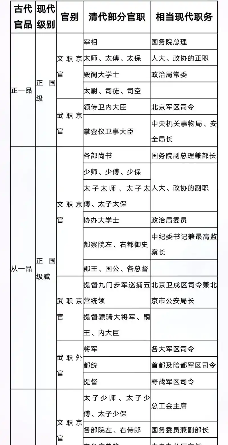 古代和现代官职对照.#古代和现代官职对照 #中国古代官职和职 - 抖音