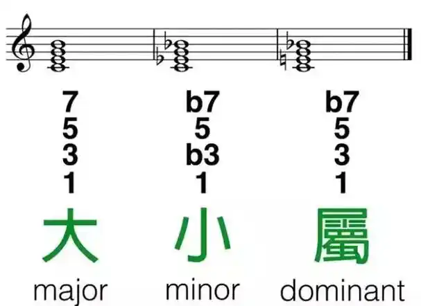 九和弦(乐理基础知识) - 平安百科网