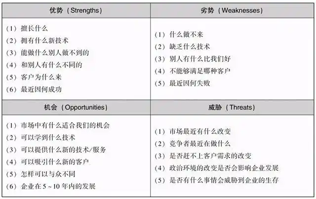 创业swot分析(创业优劣势分析)