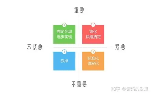 科普:时间管理的四象限法