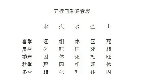 不同的是,五行旺衰只包括旺,相,休,囚,死五个内容(详见附表).