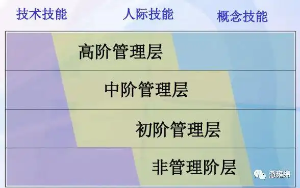 管理者的三大技能