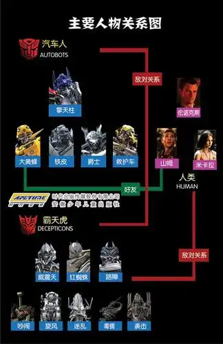 谁有变形金刚人物关系图的清晰版本