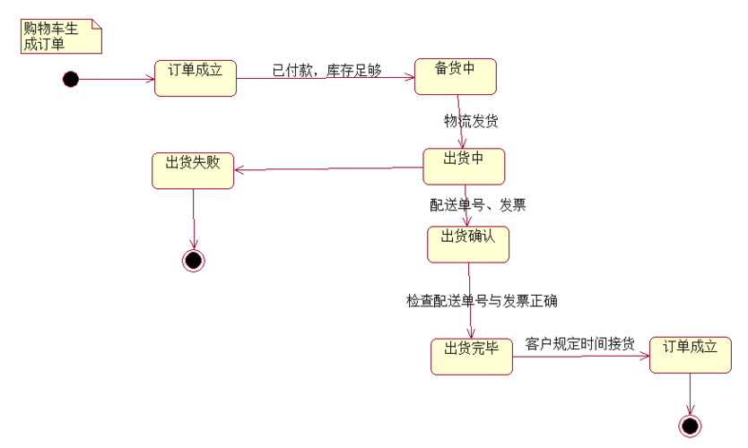 uml图学习之三状态图
