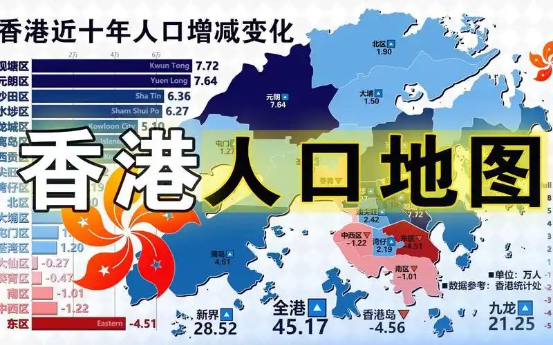 香港各区人口分布及近十年人口增减变化,1986-2020,含香港岛,九龙和
